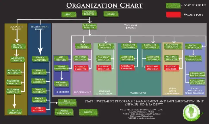 Organization chart